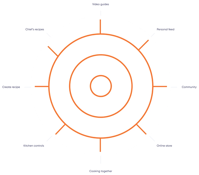 Placea Design Circle
